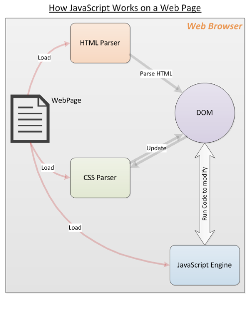 how JS works